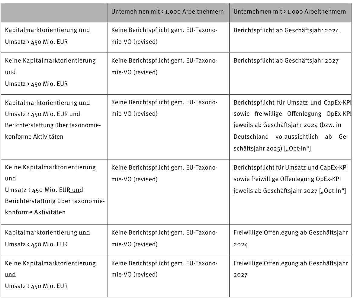 Berichtspflichten gemäß den Vorschlägen zur Änderung der CSRD: