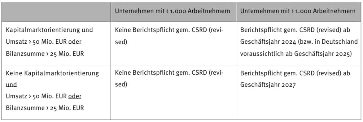 Berichtspflichten gemäß den Vorschlägen zur Änderung der CSRD: