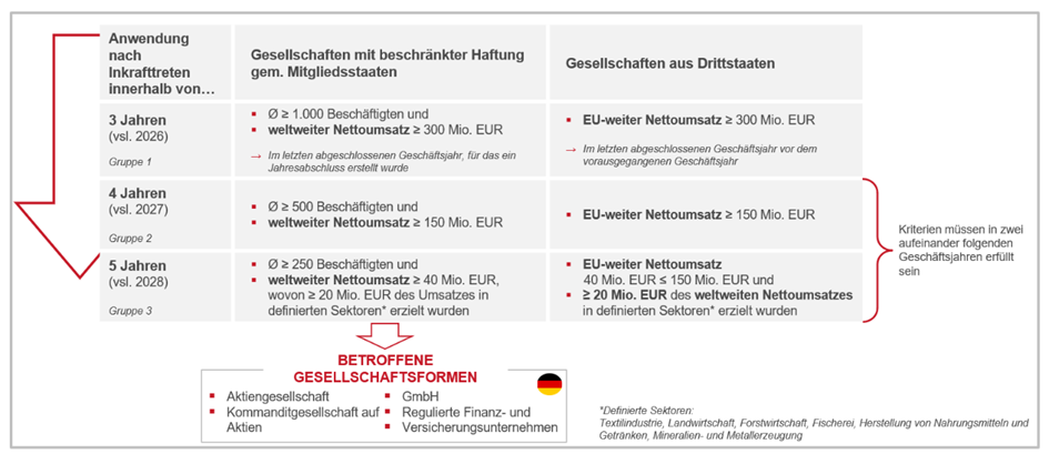 csddd betroffenheit nach inkrafttreten