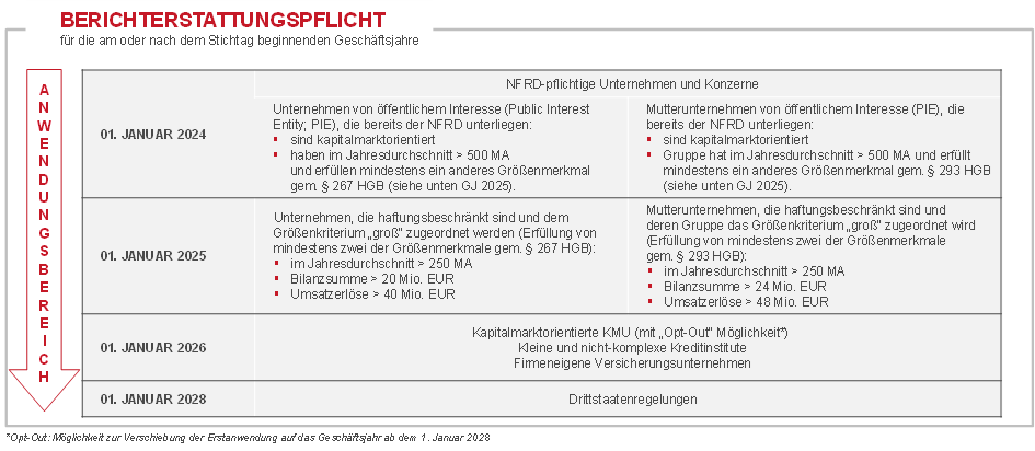 csrd berichterstattungspflicht