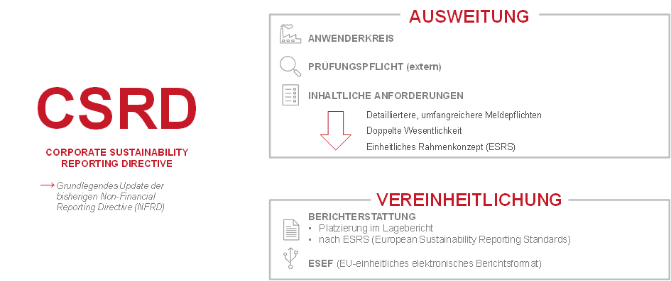 csrd nachhaltigkeitsberichterstattung