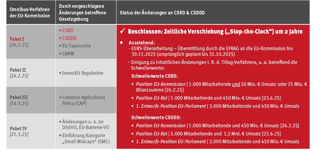 ESG-Ablauf