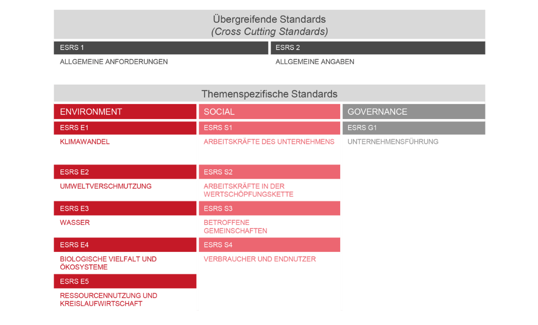 Tabelle: Übersicht der Querschnittstandards ESRS 1 und 2 sowie der 10 thematischen ESRS-Standards nach Environment, Social und Governance