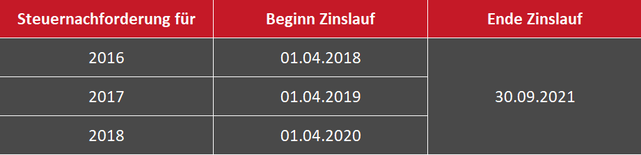 BMF nimmt Stellung zur Verzinsung von Steuernachzahlungen und ...