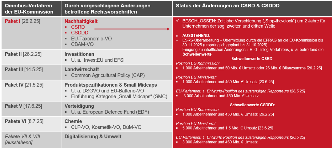Tabelle: Wesentliche Meilensteine des Omnibus-Verfahrens der EU-Kommission mit Fokus auf ESG