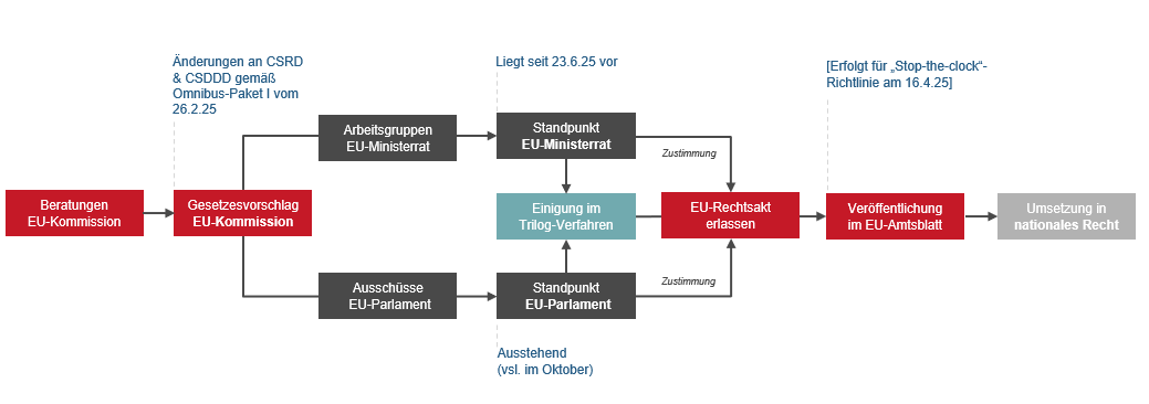 Tabelle: Ablauf des Gesetzgebungsverfahrens zur EU-Taxonomie