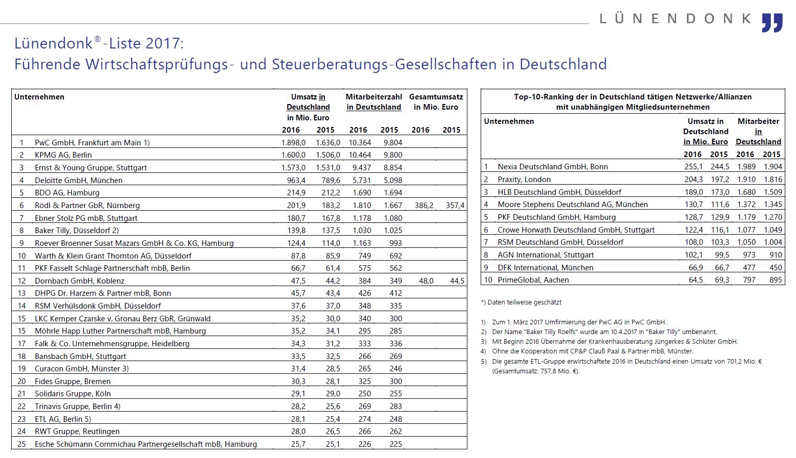 Lünendonk-Liste 2017