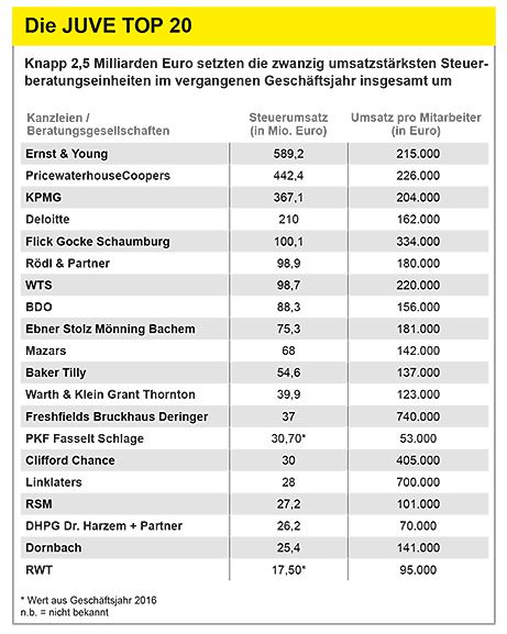 Die JUVE TOP 20